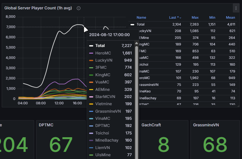 Theo dõi lượng người chơi của các server trên đồ thị