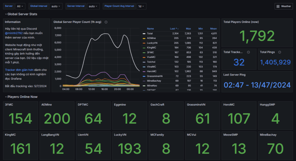 Theo dõi server Minecraft của bạn